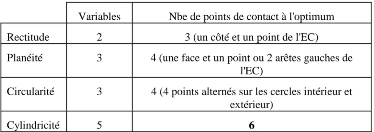 Tableau III : Relations entre le nombre de variables (en termes d'écarts) et le nombre de points de contacts en rectitude, planéité, circularité et cylindricité