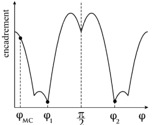 Figure 4 : Existence de deux solutions en rectitude