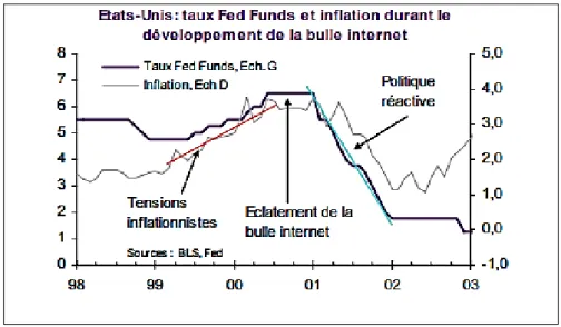 Graphique 1 : Evolution de l’inflation et du taux de la Fed sur la période 1998- 1998-2003