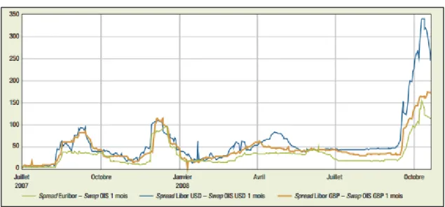 Graphique 2 : Evolution des primes de risques de contrepartie sur le marché interbancaire