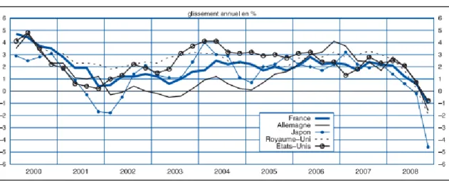 Graphique 3 : Taux de croissance du PIB dans les principaux pays de l’OCDE. 