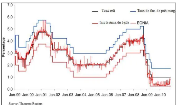 Graphique 4 : Evolution des taux directeurs et du taux EONIA sur la période 1999-2010