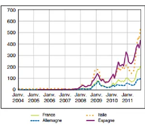 Graphique 6 : SWAP CDS des emprunteurs sou- sou-verains sur la période 2004-2011. 