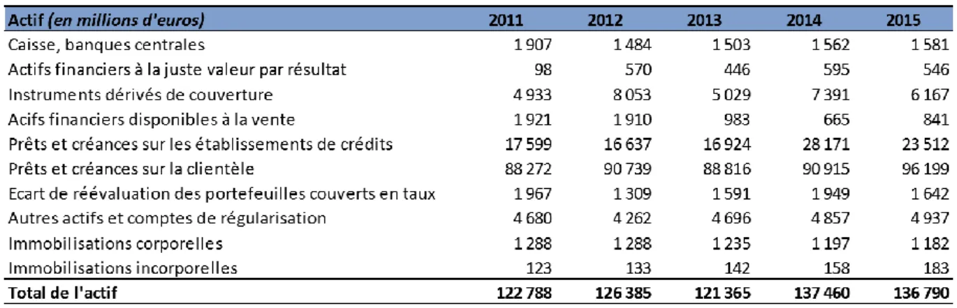 Tableau 1 : Actif simplifié du Crédit Lyonnais sur la période 2011-2015. 