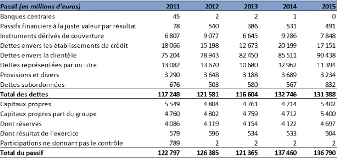 Tableau 2 : Passif simplifié du Crédit Lyonnais sur la période 2011-2015. 
