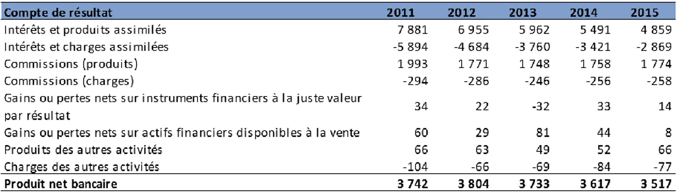 Tableau 4 : Compte de résultat du LCL sur la période 2011-2015. 