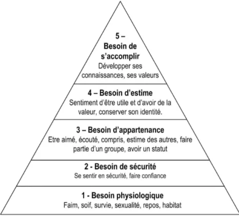 Figure 3 : La hiérarchie des besoins selon la pyramide de Maslow Source : fr.answers.yahoo.com