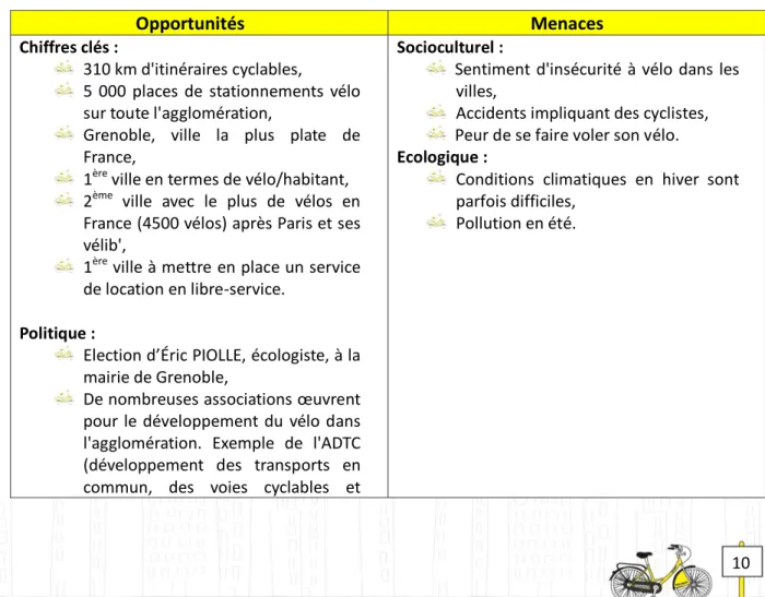 Figure 3 : Analyse de l’environnement externe de Métrovélo 