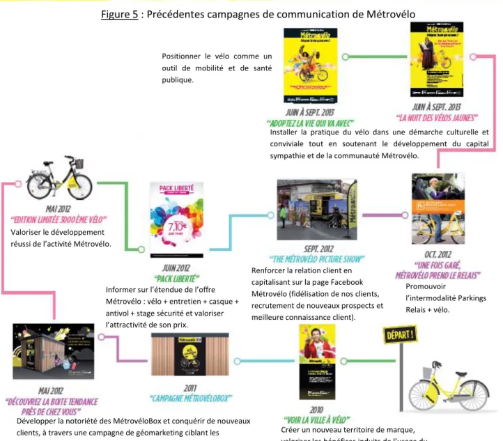 Figure 5 : Précédentes campagnes de communication de Métrovélo 