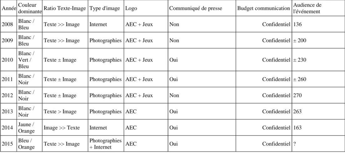 Tableau de comparaison des supports de communication.