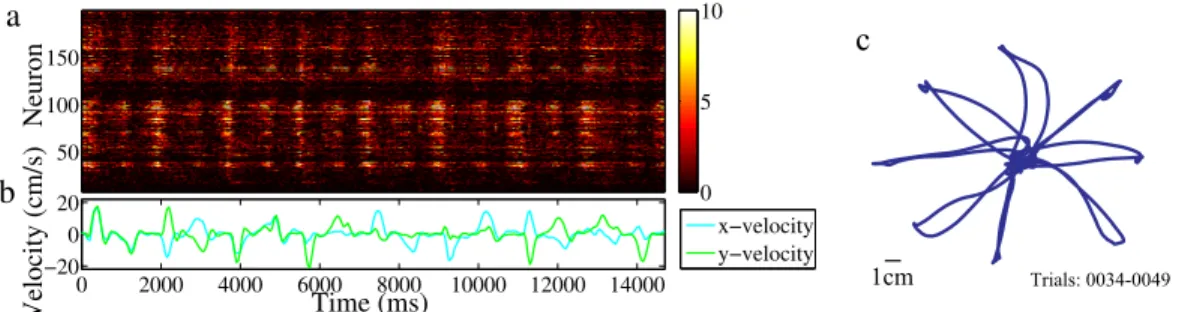 Figure 2: Neural and kinematic measurements (monkey J, 2011-04-16, 16 continuous trials) used to fit the standard Kalman filter model