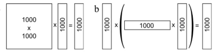 Figure 3: Computing a 1000-neuron pool’s recurrent connections. a. Using connection weights re- re-quires multiplying a 1000 ×1000 matrix by a 1000×1 vector