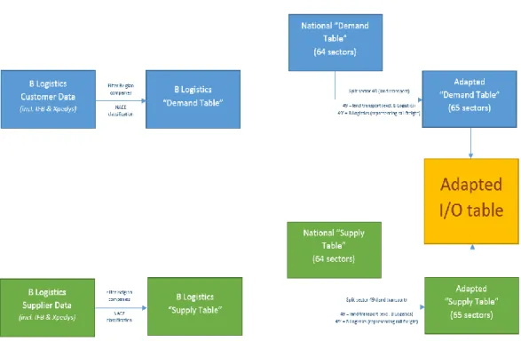 Table 1: Taking into account sectors and products 