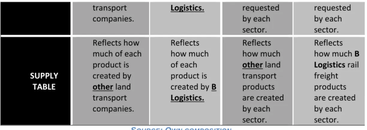 Table 2: Final framework to split a sector in a national demand table based on the data of one company 