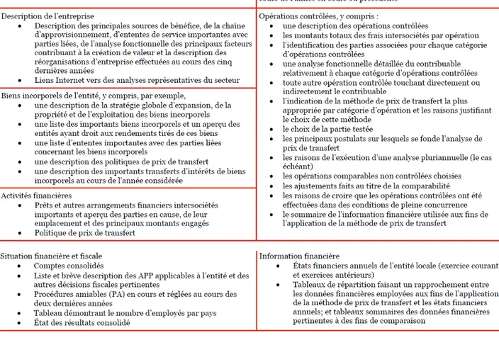 Tableau tiré de l’article en date du 21 octobre 2013 : « Le Livre blanc de l’OCDE sur la documentation relative aux  prix de transfert propose une approche coordonnée fondée sur une structure à deux niveaux » ; Charles Thériault,  Rémi Gray et Simon Langlo