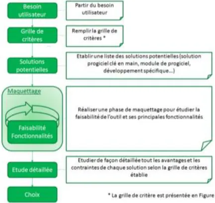 Figure 7 : Une proposition de démarche à suivre 