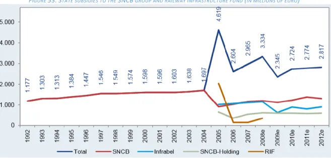 Figure  55  shows  that  the  operating  subsidies  of  the  SNCB-holding,  mainly  used  for  training,  security,  e- e-ticketing,  the  equipment of  the  regional  express  network  and  the  deficit  of  high  speed  trains,  has  remained  stable ove