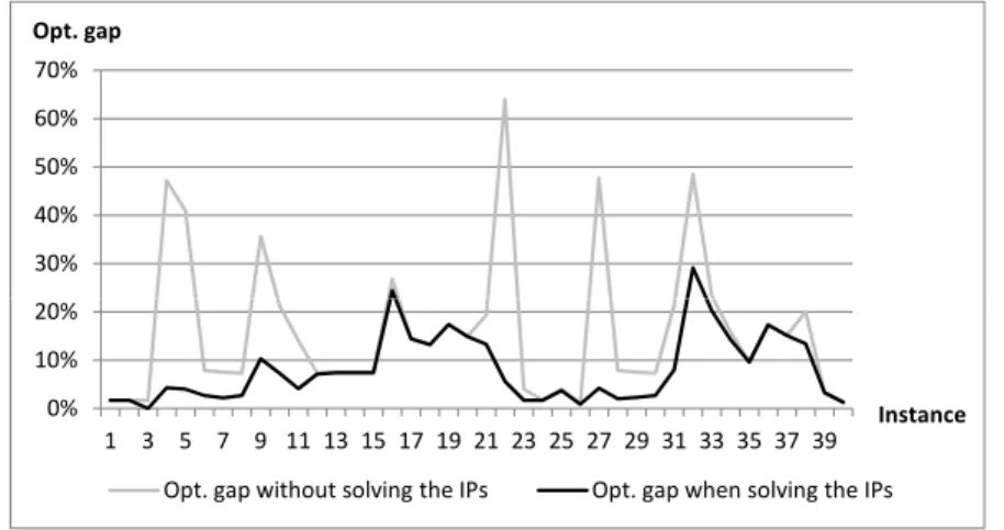 Figure 6 Optimality gap in the small instances with different penalties which are not solved to optimality within one hour.