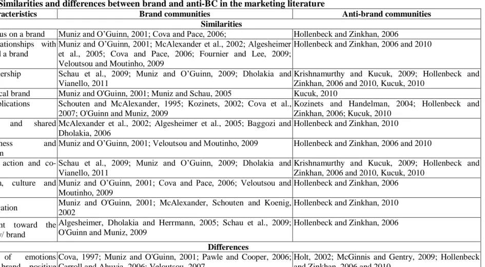 Table 2: Similarities and differences between brand and anti-BC in the marketing literature 