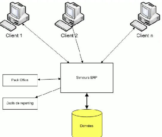 Figure 1: Architecture technique d'un ERP , F -A. Blain, Présentation générale des  ERP  et  leur architecture modulaire, 2011.