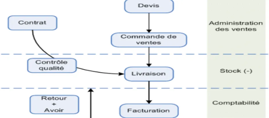 Figure  4:  Processus  de  Vente,  F -A.  Blain,  Présentation  générale  des  ERP   et  leur  architecture modulaire, 2011.