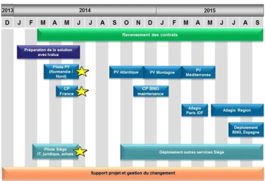 Figure 3 - Planning du projet de gestion des contrats (1er septembre 2014) 