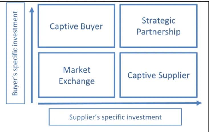 Figure 5 - Matrice des relations acheteurs / fournisseurs - Bensaou