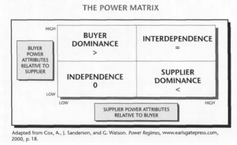 Figure 6 - Matrice des pouvoirs acheteurs / fournisseurs - Andrew Cox 