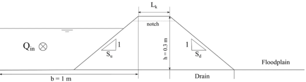 Figure 1. Sketch of a dyke vertical profile, highlighting the main geometric parameters: upstream and  downstream slopes (S u  and S d ), dyke height (h) and crest length (L k )