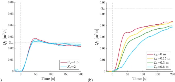 Figure 2. Examples of measured hydrographs: (a) effect of varying the upstream dyke slope, with  Q in  = 25 l/s; (b) effect of varying the crest length, with Q in  = 55 l/s