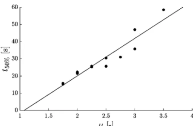 Figure 3. Characteristic rising time t 50%  as a function of the non-dimensional volume parameter µ