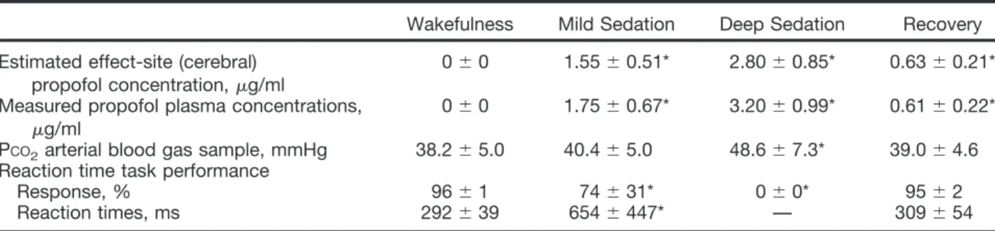 Table 1. Propofol Concentrations and Behavioral Performance in the Four Sedation States