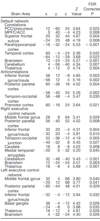 Table 2. Default Network and Executive-control Networks Peak Areas of Significance for Correlation between Connectivity and the Level of Consciousness