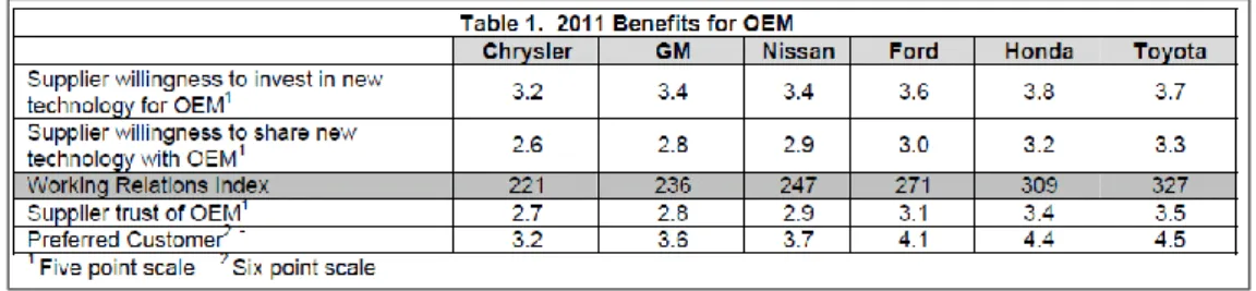 Figure 9 : Résultats 2011 liés à l'indice des relations de travail au sein du secteur automobile (Source : www.ppi1.com) 