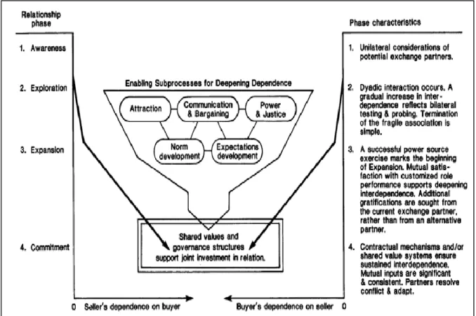 Figure 10 : Le processus de développement de la relation acheteur-fournisseur selon R