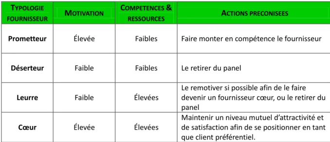 Figure 12 : Matrice compétences /  Ressources Motivation selon N. Tréhan,  2011 (Source : Revue Française de Gestion 