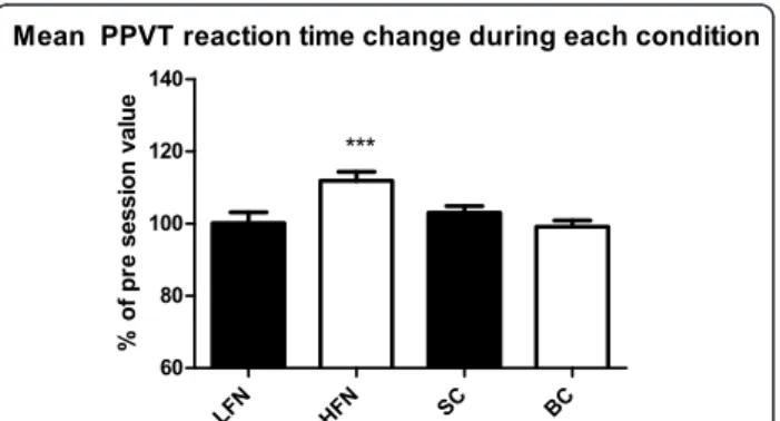 Figure 2 Mean PPVT reaction time change during the experimental conditions expressed as a percentage of the baseline value (*** = p &lt; 0.001) (mean+/-SEM).