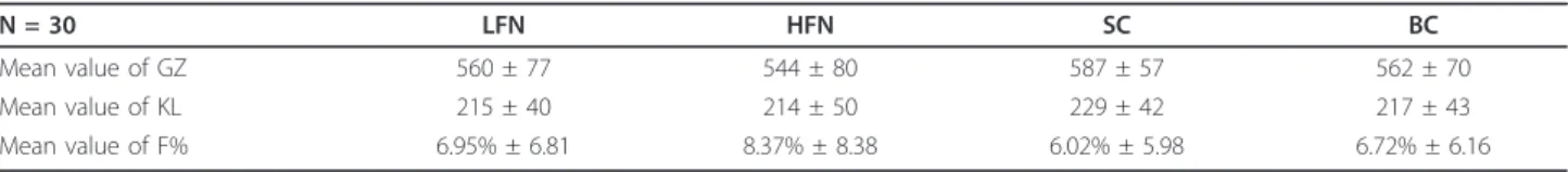 Figure 4 Mean change in FNVS score during the experimental conditions expressed as a percentage of the baseline value (*** = p &lt; 0.001) (mean+/-SEM).Table 2 d2 resultsN = 30 LFN HFN SC BCMean value of GZ560 ± 77544 ± 80587 ± 57 562 ± 70Mean value of KL2