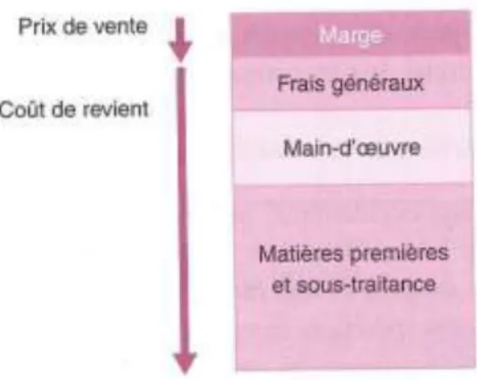 Figure 8 Calcul des coûts en économie de marché