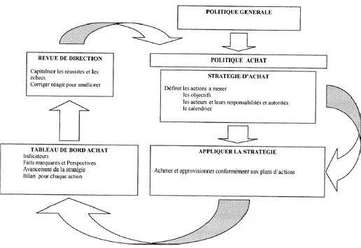 Figure 10 Schéma politique et stratégie achats 