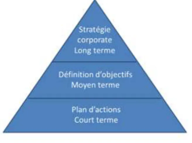 Figure 11 La mesure de la performance articulée selon les niveaux hiérarchiques