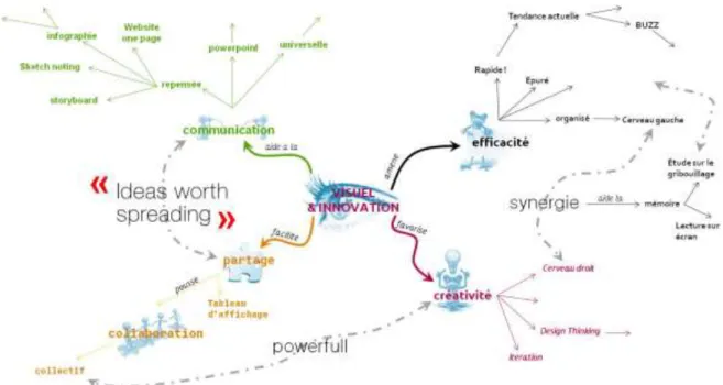 Figure 6. Mind map réalisée dans le cadre de la causerie. 