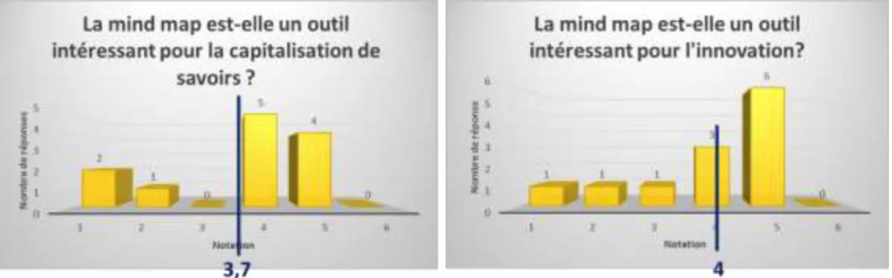 Figure 10. Résultats des évaluations demandées dans le questionnaire. 