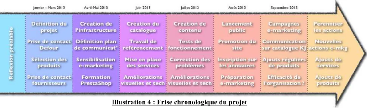 Illustration 4 : Frise chronologique du projet 