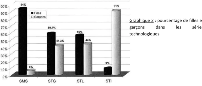 Graphique 2 : pourcentage de filles et  garçons  dans  les  séries  technologiques 