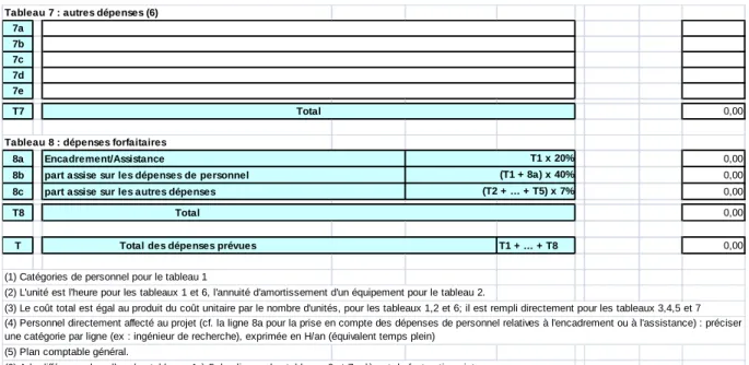 Tableau 7 : autres dépenses (6) 7a 7b 7c 7d 7e T7 0,00