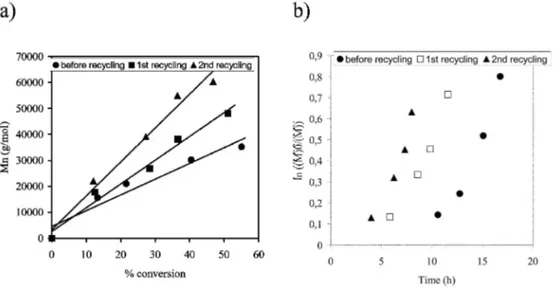 Fig. 3 (a) Dependence of M n  on the monomer conversion and (b) time dependence of 1n([M] 0 /[M]) for the bulk  polymerization of VAc initiated by V70 at 30 °C in the presence of the cobalt complex supported on the 
