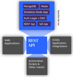 Fig. 2.  The Speckle Technology Stack. 