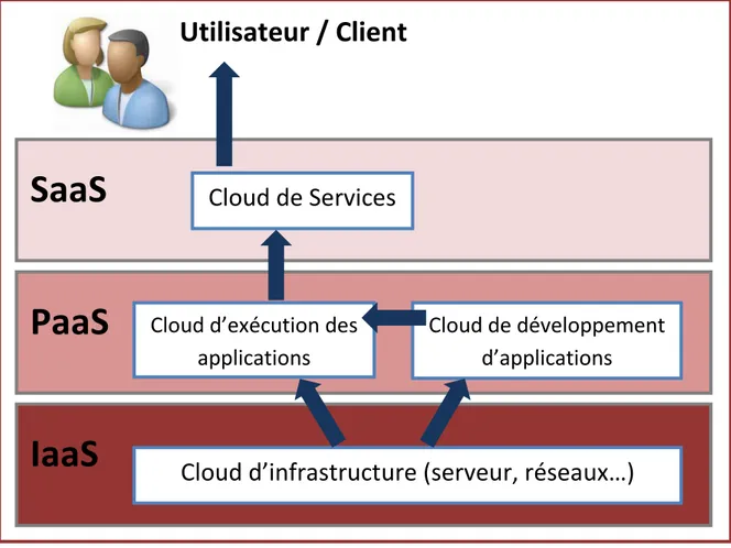 Figure 1 : Schéma explicatif des couches de services du «Cloud Computing» (Source : GIGREF) 