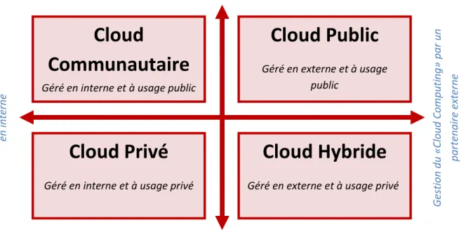 Figure 2 : Les typologies de « Cloud Computing » (source : CIGREF) 